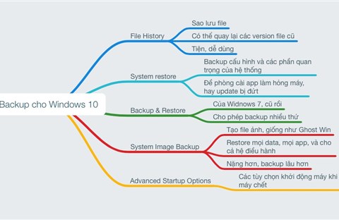 Những cách thức backup Windows 10 không cần cài gì thêm, và anh em hãy nhớ làm