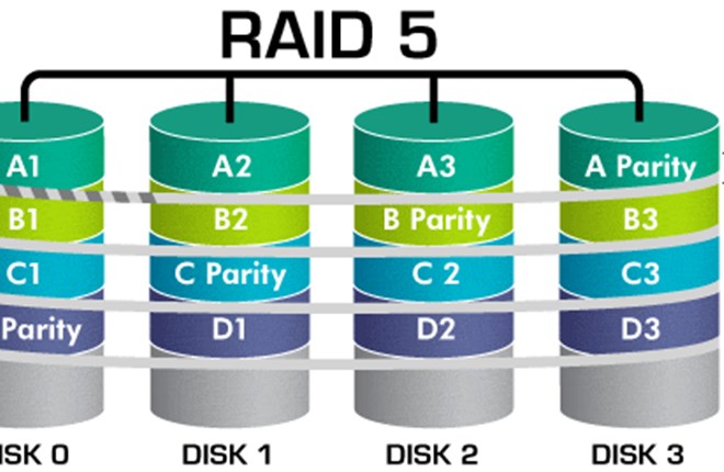 Tìm hiểu chung về các loại RAID lưu trữ