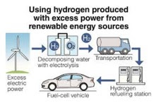 Năng lượng tương lai: Hydrogen - 4