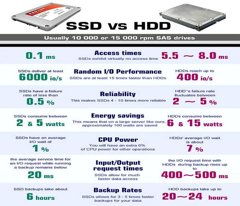Sáu cách sử dụng hiệu quả ổ đĩa SSD - 1
