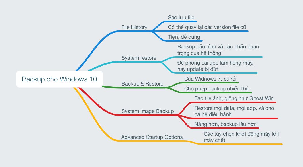 Những cách thức backup Windows 10 không cần cài gì thêm, và anh em hãy nhớ làm - 1