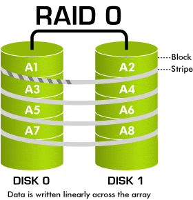 Tìm hiểu chung về các loại RAID lưu trữ - 1