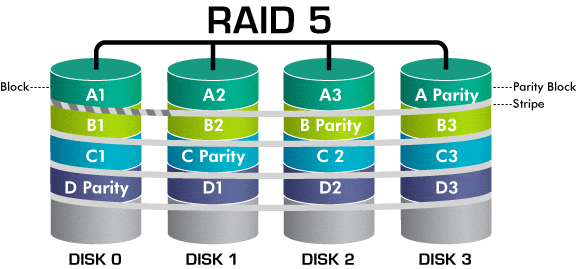 Tìm hiểu chung về các loại RAID lưu trữ - 4